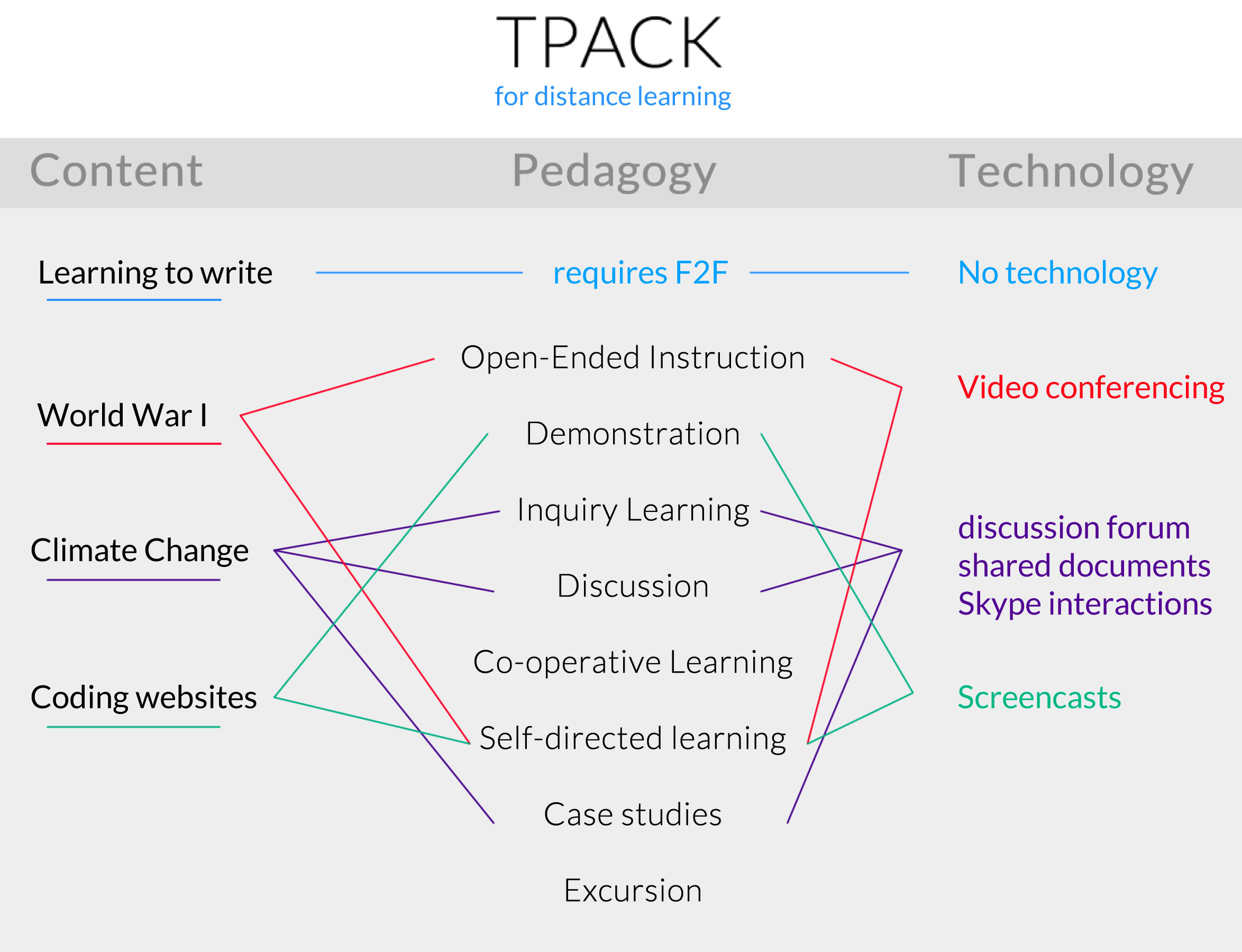 TPACK for Distance Learning